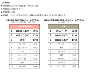 好きなメニューランキング